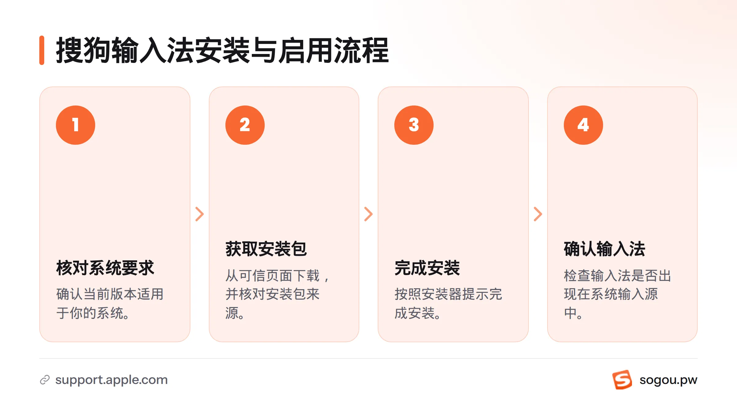 流程图展示核对系统要求、获取安装包、完成安装并确认输入法出现在系统输入源中的四个步骤。