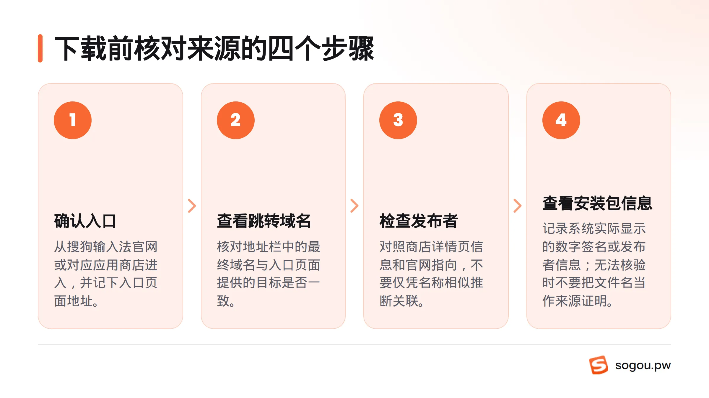依次确认下载入口、检查跳转域名、核对发布者信息,并查看安装包信息。