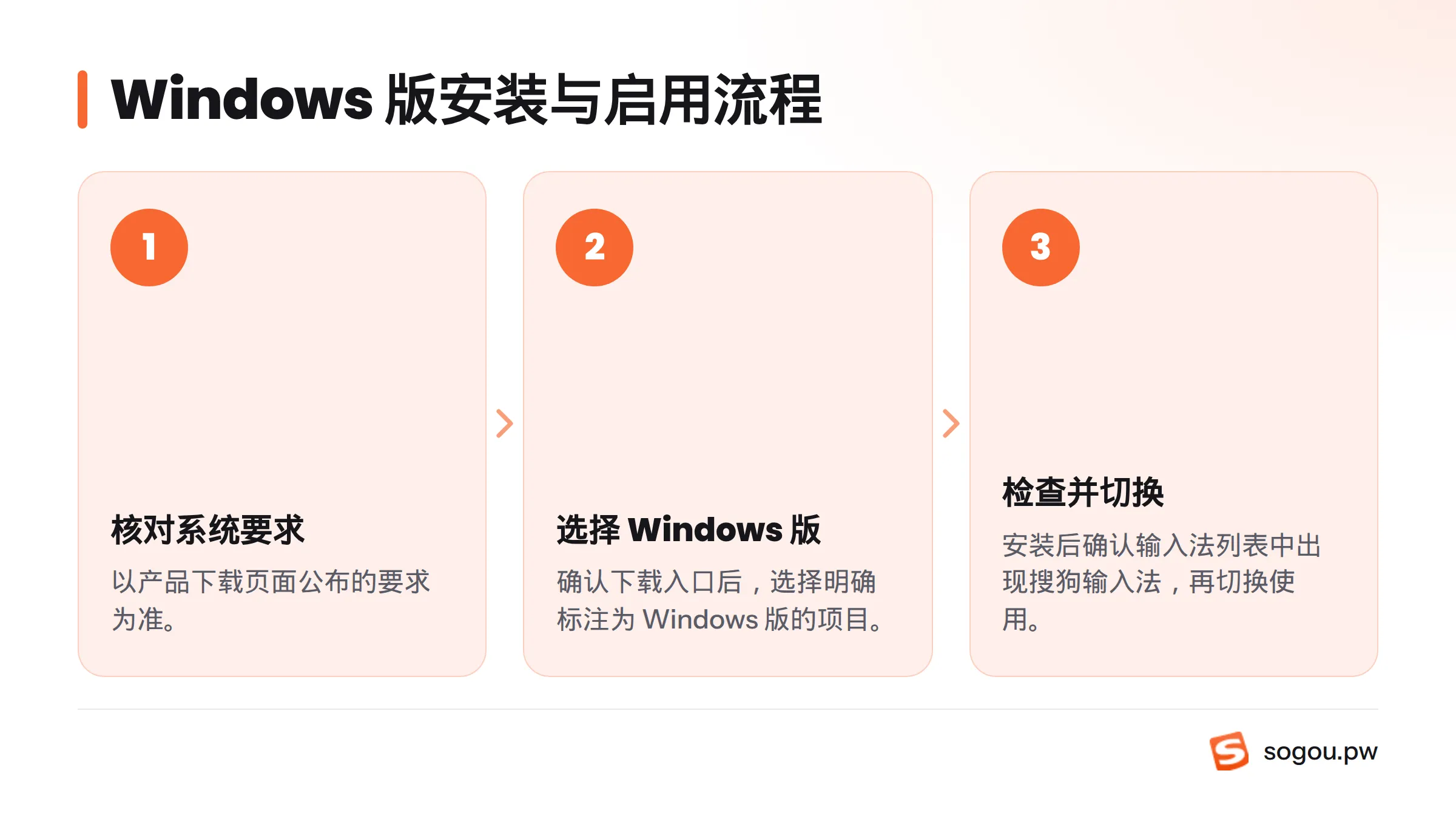 流程依次为核对产品页系统要求、确认并选择 Windows 版下载项、安装后检查输入法列表并切换使用。